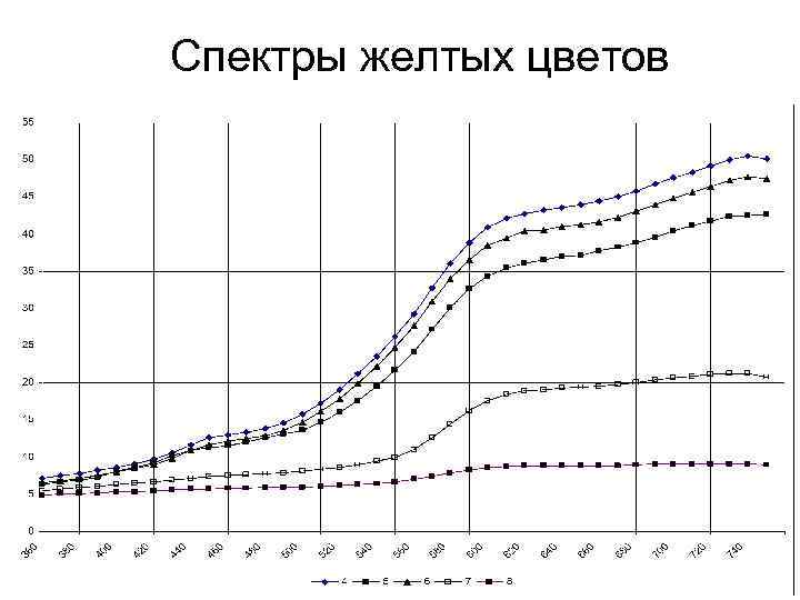Спектры желтых цветов 