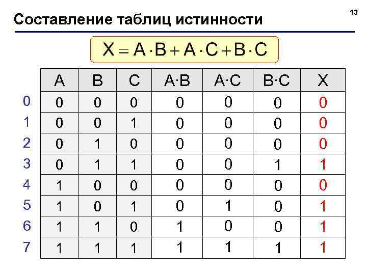13 Составление таблиц истинности A 0 1 2 3 4 5 6 7 B