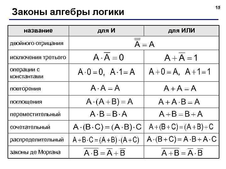 15 Законы алгебры логики название двойного отрицания исключения третьего операции с константами повторения поглощения