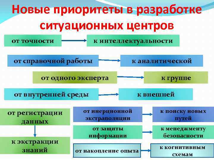 Ситуационное обучение водителей на примере типичных опасных ситуаций