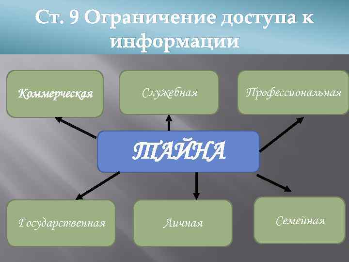 Ст. 9 Ограничение доступа к информации Коммерческая Служебная Профессиональная ТАЙНА Государственная Личная Семейная 