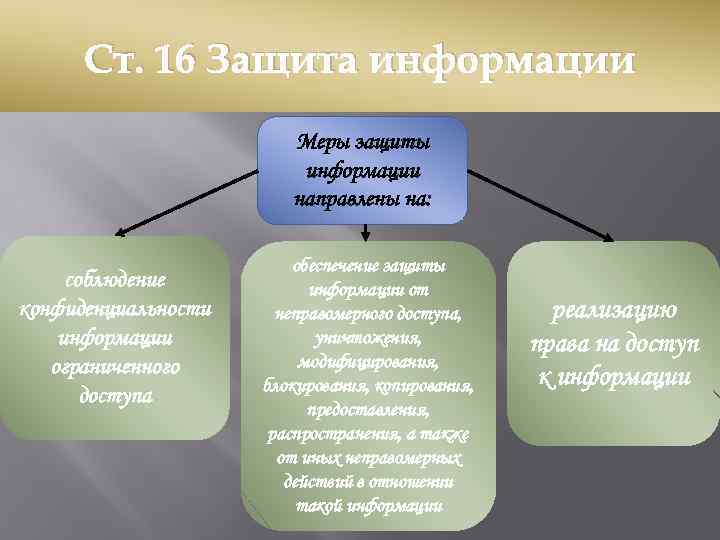 Ст. 16 Защита информации Меры защиты информации направлены на: соблюдение конфиденциальности информации ограниченного доступа