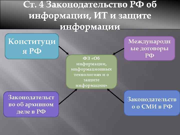 Ст. 4 Законодательство РФ об информации, ИТ и защите информации Конституци я РФ Законодательст
