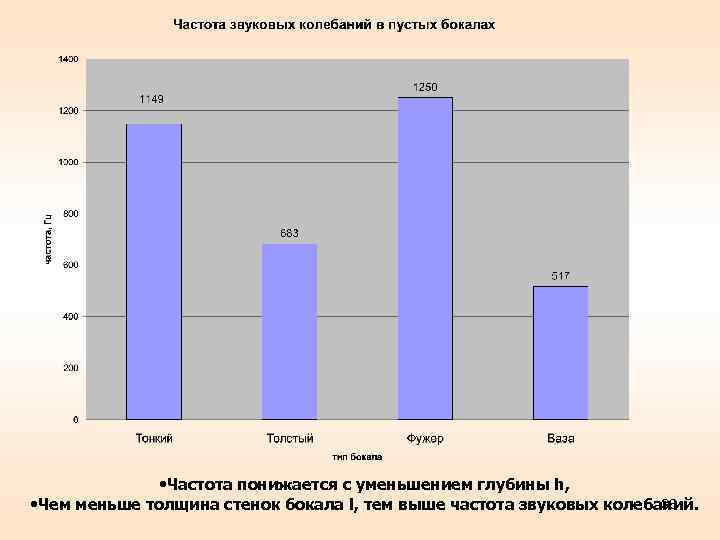  • Частота понижается с уменьшением глубины h, 38 • Чем меньше толщина стенок