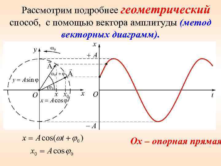 Рассмотрим подробнее геометрический способ, с помощью вектора амплитуды (метод векторных диаграмм). Ox – опорная