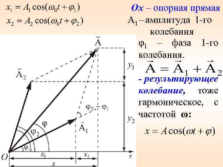Ox – опорная прямая A 1 – амплитуда 1 -го колебания φ1 – фаза