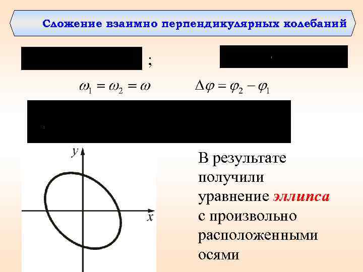 Сложение взаимно перпендикулярных колебаний ; В результате получили уравнение эллипса с произвольно расположенными осями