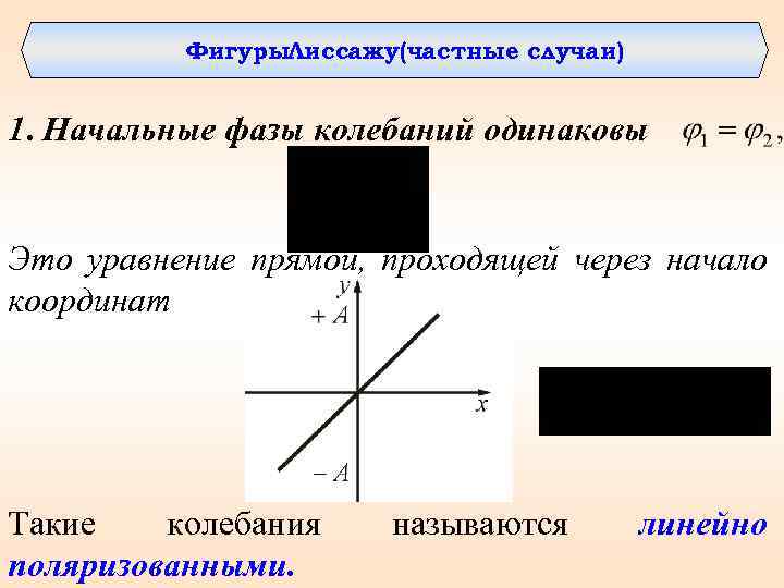 Фигуры. Лиссажу(частные случаи) 1. Начальные фазы колебаний одинаковы Это уравнение прямой, проходящей через начало
