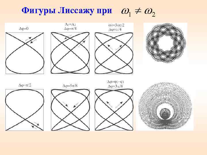 Фигуры Лиссажу при 