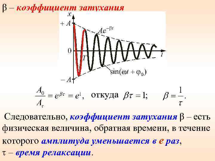 Уменьшение амплитуды