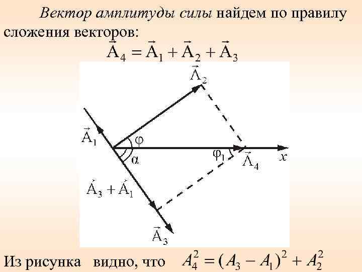 Вектор амплитуды силы найдем по правилу сложения векторов: Из рисунка видно, что 