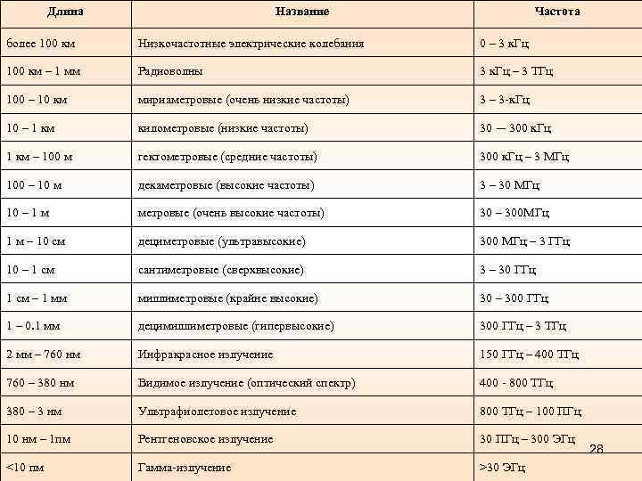 Длина Название Частота более 100 км Низкочастотные электрические колебания 0 – 3 к. Гц