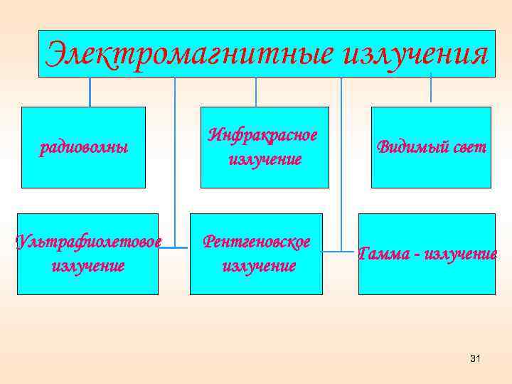 Электромагнитные излучения радиоволны Ультрафиолетовое излучение Инфракрасное излучение Рентгеновское излучение Видимый свет Гамма - излучение