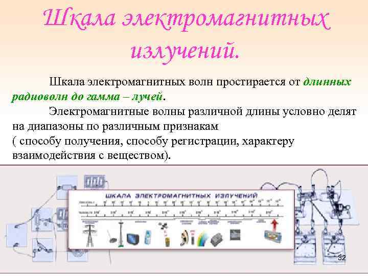 Шкала электромагнитных излучений. Шкала электромагнитных волн простирается от длинных радиоволн до гамма – лучей.