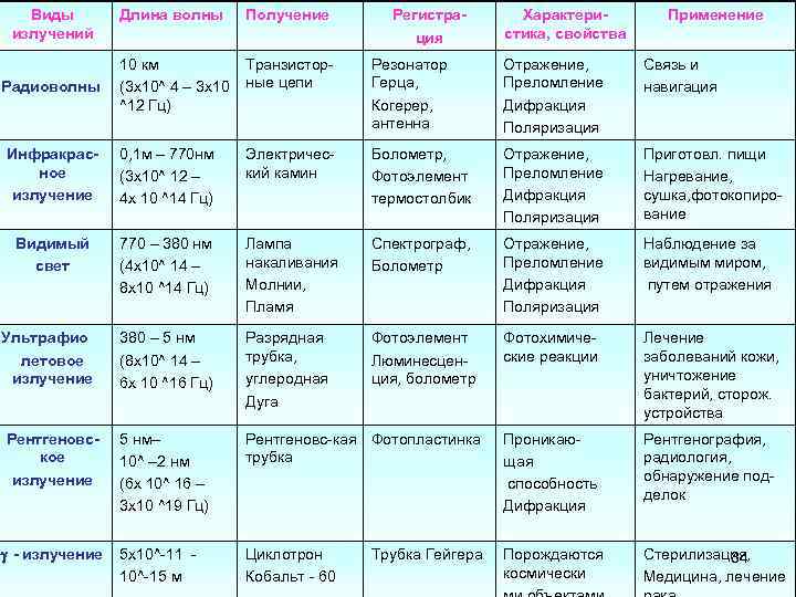 Виды излучений Длина волны Получение Регистрация Характеристика, свойства Применение 10 км Транзистор(3 х10^ 4