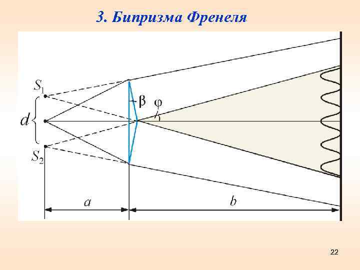 3. Бипризма Френеля 22 