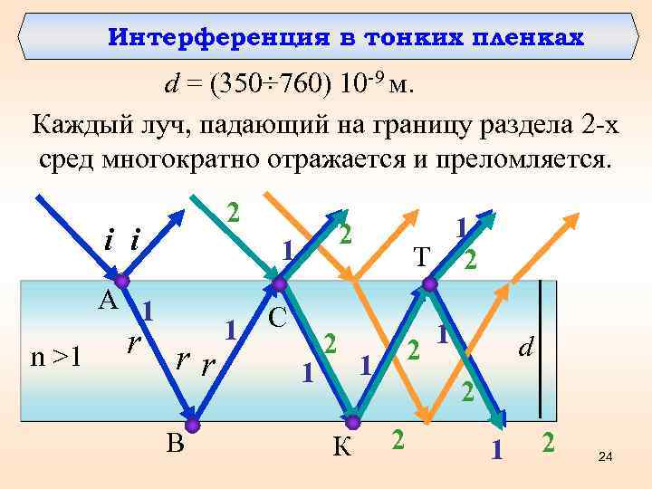 Интерференция в тонких пленках d = (350÷ 760) 10 -9 м. Каждый луч, падающий