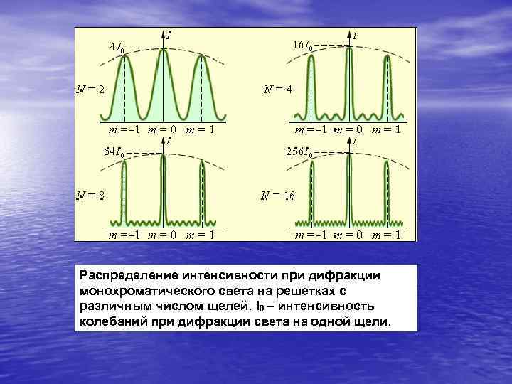Дифракционная картина монохроматического света