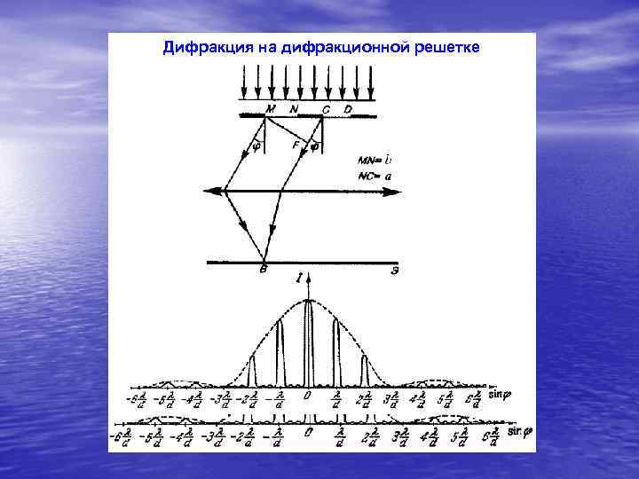 Дифракция на дифракционной решетке 