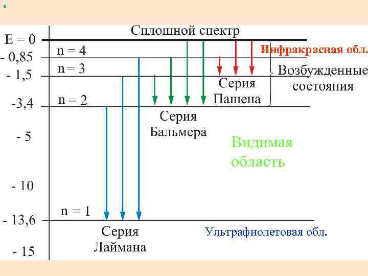 х Инфракрасная обл. Видимая область Ультрафиолетовая обл. 