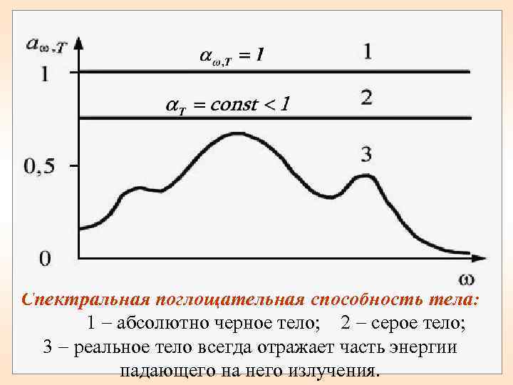 Спектральная поглощательная способность тела: 1 абсолютно черное тело; 2 серое тело; 3 реальное тело