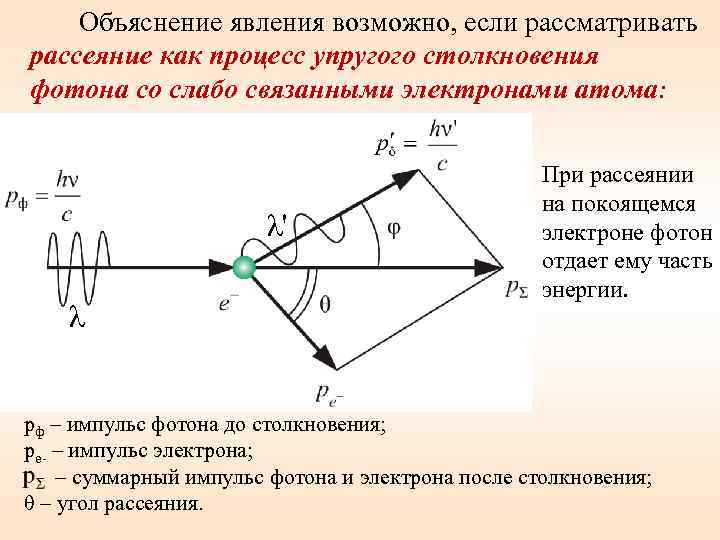 Объяснение явления возможно, если рассматривать рассеяние как процесс упругого столкновения фотона со слабо связанными