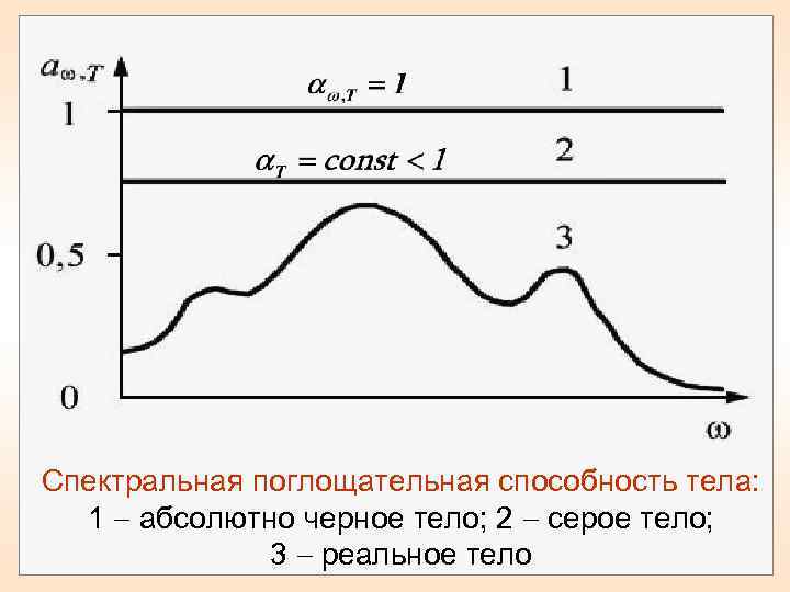 Спектральная поглощательная способность тела: 1 абсолютно черное тело; 2 серое тело; 3 реальное тело