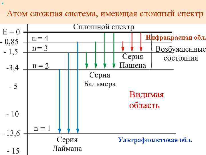 х Атом сложная система, имеющая сложный спектр Инфракрасная обл. Видимая область Ультрафиолетовая обл. 