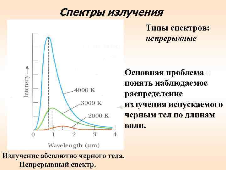 Спектры излучения Типы спектров: непрерывные Основная проблема – понять наблюдаемое распределение излучения испускаемого черным