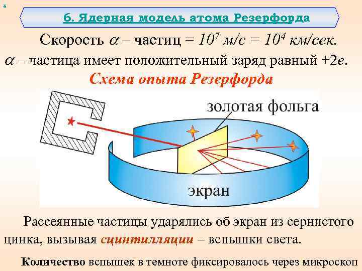 Модель атома резерфорда схема опыта резерфорда выводы из опыта недостатки модели