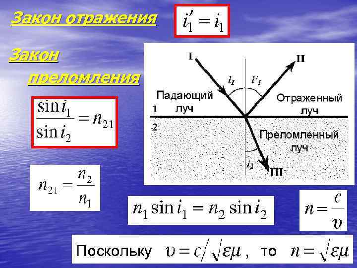 Закон отражения Закон преломления 