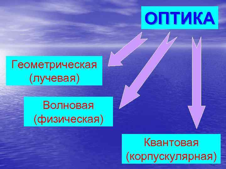 ОПТИКА Геометрическая (лучевая) Волновая (физическая) Квантовая (корпускулярная) 