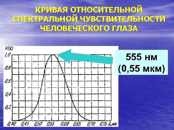 КРИВАЯ ОТНОСИТЕЛЬНОЙ СПЕКТРАЛЬНОЙ ЧУВСТВИТЕЛЬНОСТИ ЧЕЛОВЕЧЕСКОГО ГЛАЗА 555 нм (0, 55 мкм) 