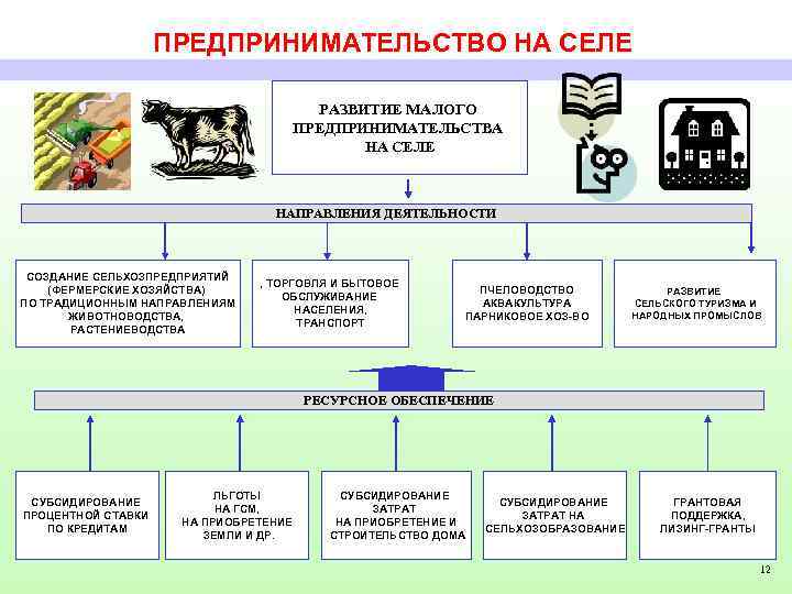 ПРЕДПРИНИМАТЕЛЬСТВО НА СЕЛЕ РАЗВИТИЕ МАЛОГО ПРЕДПРИНИМАТЕЛЬСТВА НА СЕЛЕ НАПРАВЛЕНИЯ ДЕЯТЕЛЬНОСТИ СОЗДАНИЕ СЕЛЬХОЗПРЕДПРИЯТИЙ (ФЕРМЕРСКИЕ ХОЗЯЙСТВА)