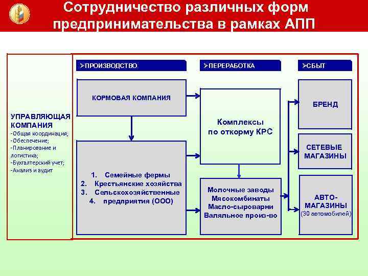 Сотрудничество различных форм предпринимательства в рамках АПП ØПРОИЗВОДСТВО ØПЕРЕРАБОТКА КОРМОВАЯ КОМПАНИЯ УПРАВЛЯЮЩАЯ КОМПАНИЯ -Общая