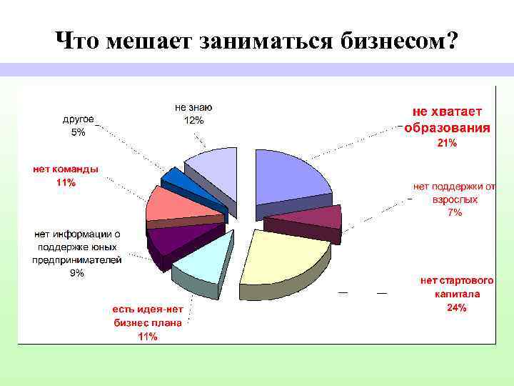 Что мешает заниматься бизнесом? 