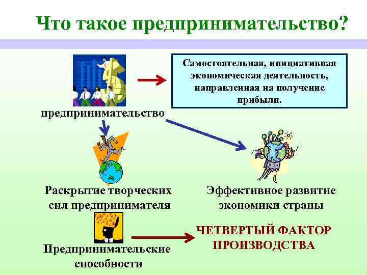 Что такое предпринимательство? Самостоятельная, инициативная экономическая деятельность, направленная на получение прибыли. предпринимательство Раскрытие творческих