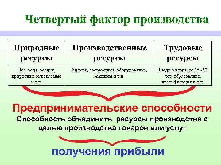 Четвертый фактор производства Природные ресурсы Производственные ресурсы Трудовые ресурсы Лес, вода, воздух, природные ископаемые