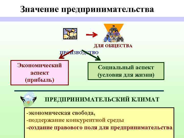 Примеры наличия. Значение предпринимательства для общества. Экономические аспекты предпринимательской деятельности. Важность предпринимательства для общества. Социальный аспект предпринимательства.