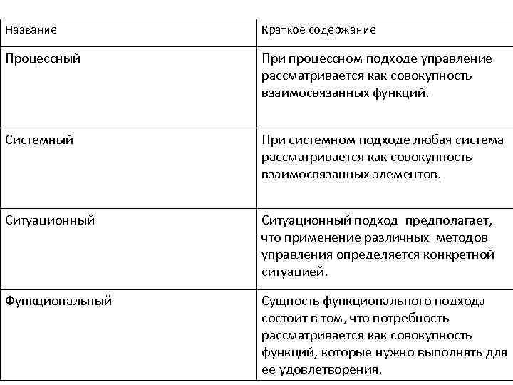 Название Краткое содержание Процессный При процессном подходе управление рассматривается как совокупность взаимосвязанных функций. Системный