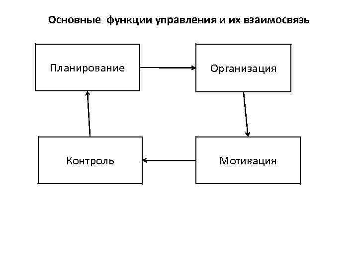 Основные функции управления и их взаимосвязь Планирование Контроль Организация Мотивация 