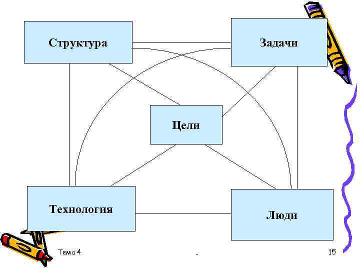 Структура Задачи Цели Технология Тема 4 Люди. 15 