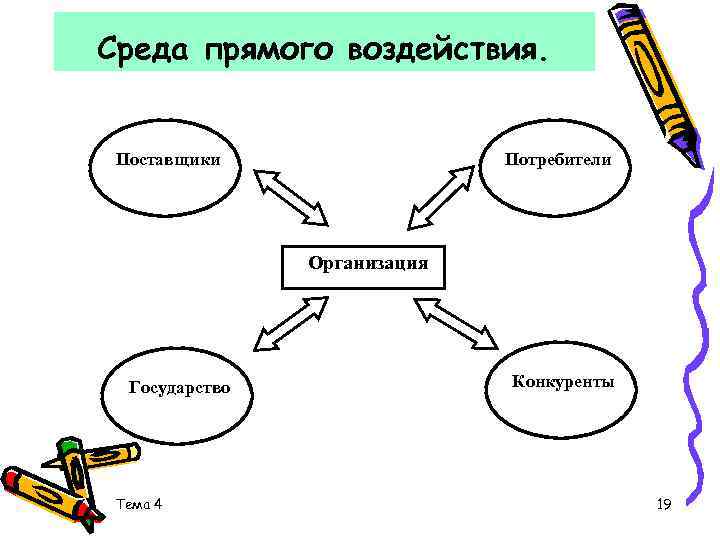 Среда прямого воздействия. Поставщики Потребители Организация Государство Тема 4 Конкуренты 19 