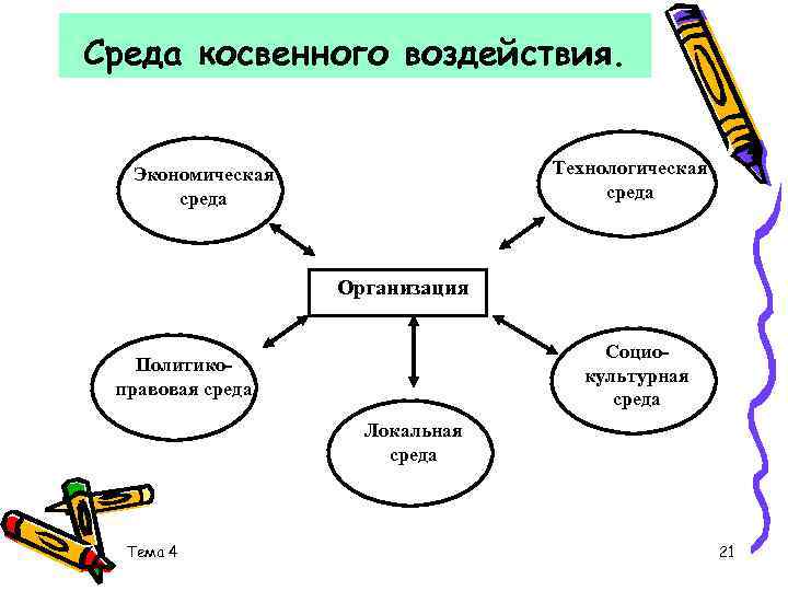 Среда косвенного воздействия. Технологическая среда Экономическая среда Организация Социокультурная среда Политикоправовая среда Локальная среда