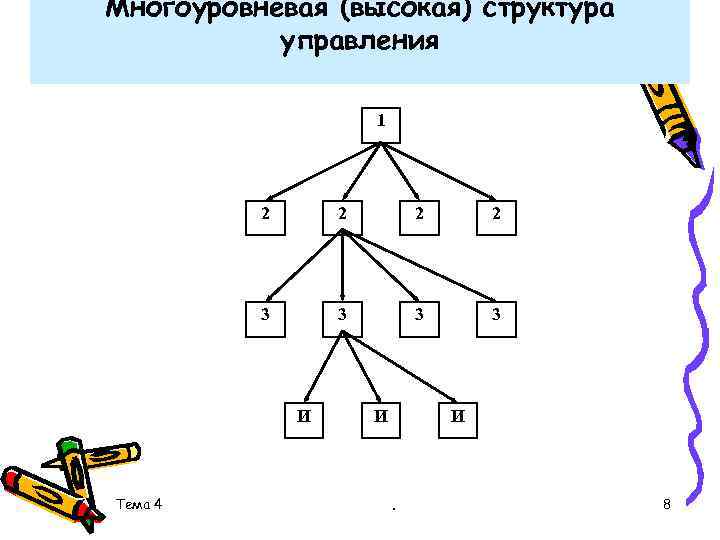 Многоуровневая (высокая) структура управления 1 2 2 3 3 И Тема 4 И И