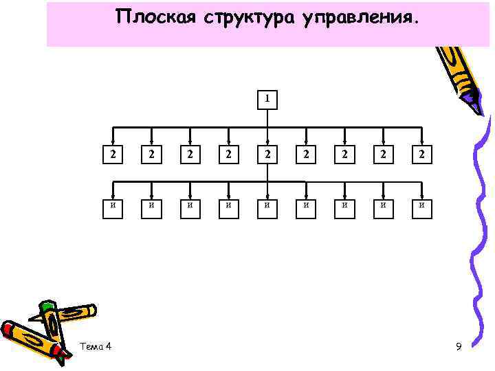 Плоская структура управления. 1 2 2 2 2 2 И И И И И
