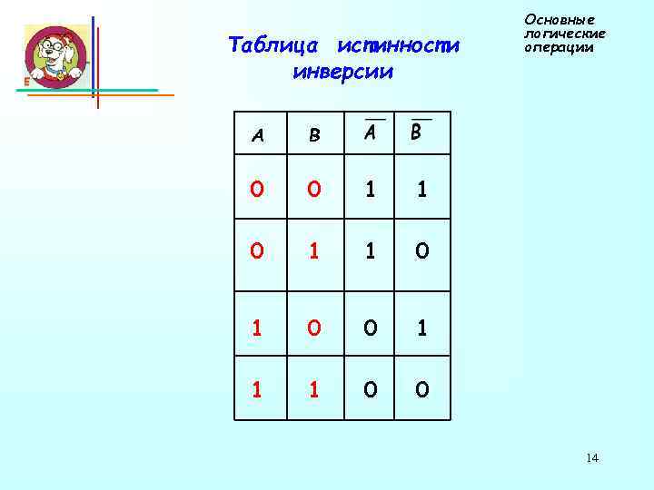 Таблица истинности инверсии А В 0 0 1 1 0 1 0 0 1