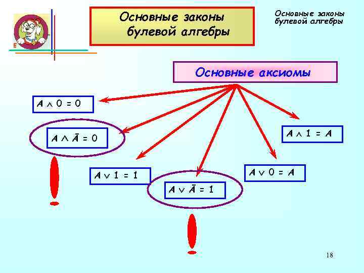 Основные законы булевой алгебры Основные аксиомы А 0 = 0 А Ā А 1