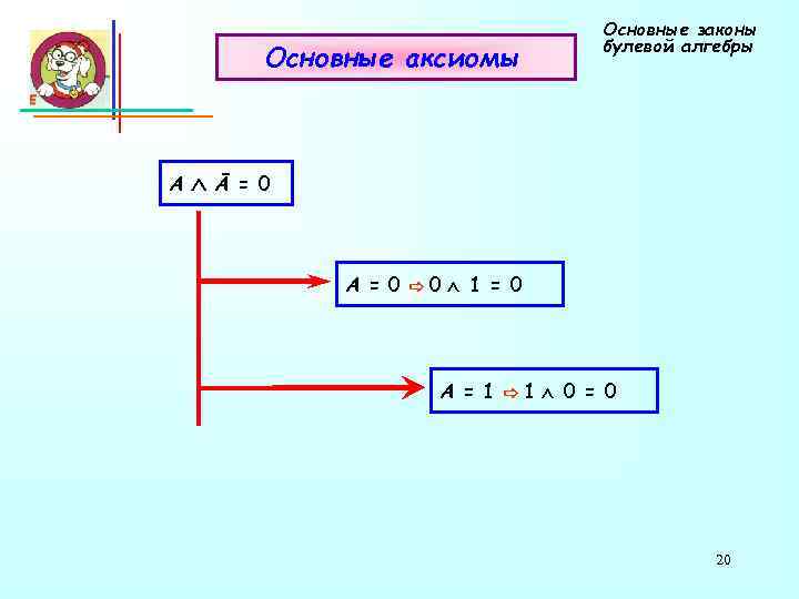 Основные аксиомы А Ā Основные законы булевой алгебры = 0 А = 0 ⇨