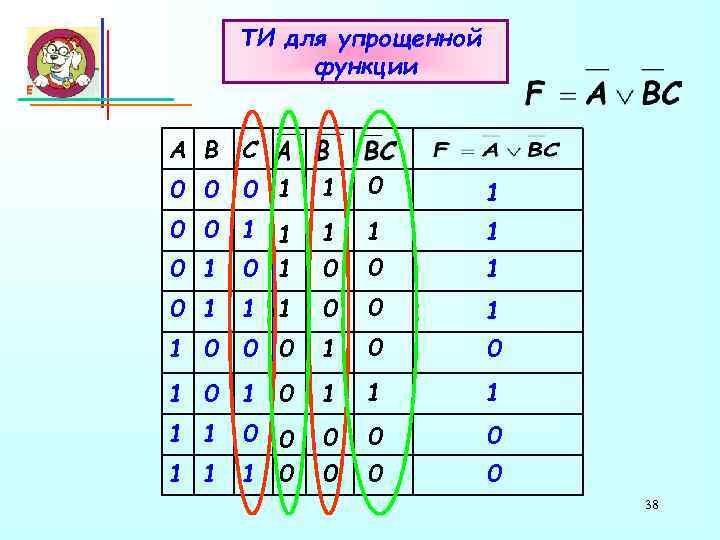 ТИ для упрощенной функции A B C 0 0 0 1 1 1 0